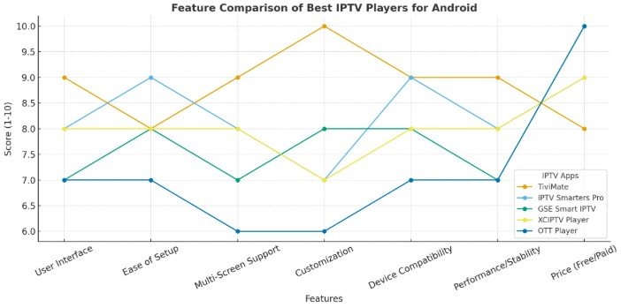 best iptv player for android